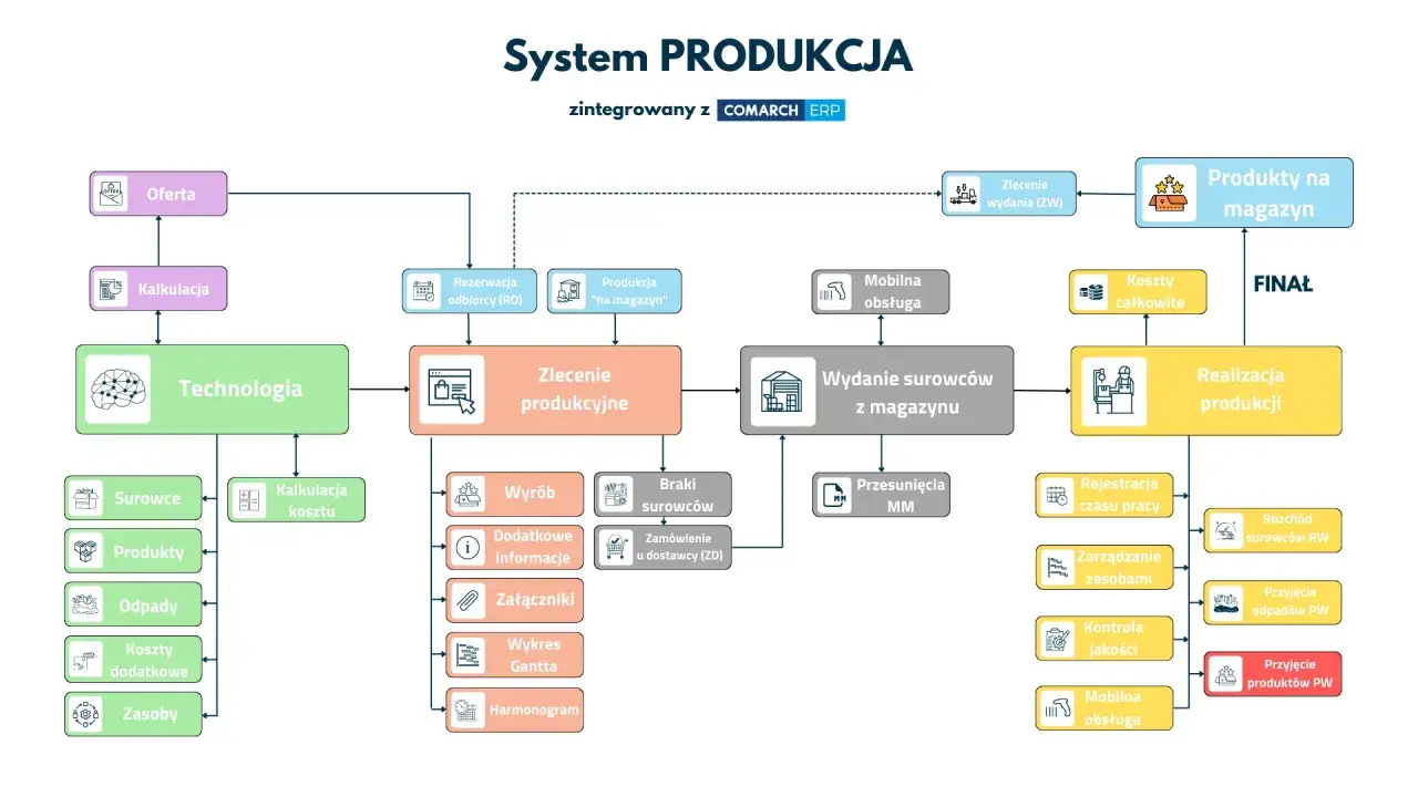Schemat systemu bpm przedstawia proces produkcji, od oferty po finalną realizację, zintegrowany z Comarch ERP.