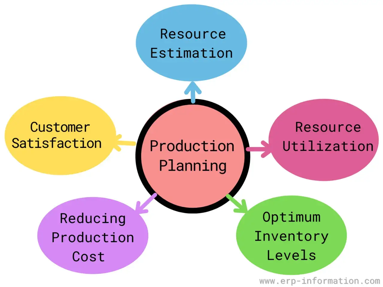 Schemat przedstawia kluczowe elementy planowania produkcji w ramach projektu APS: szacowanie zasobów, wykorzystanie zasobów, optymalne poziomy zapasów, redukcję kosztów produkcji i satysfakcję klienta.