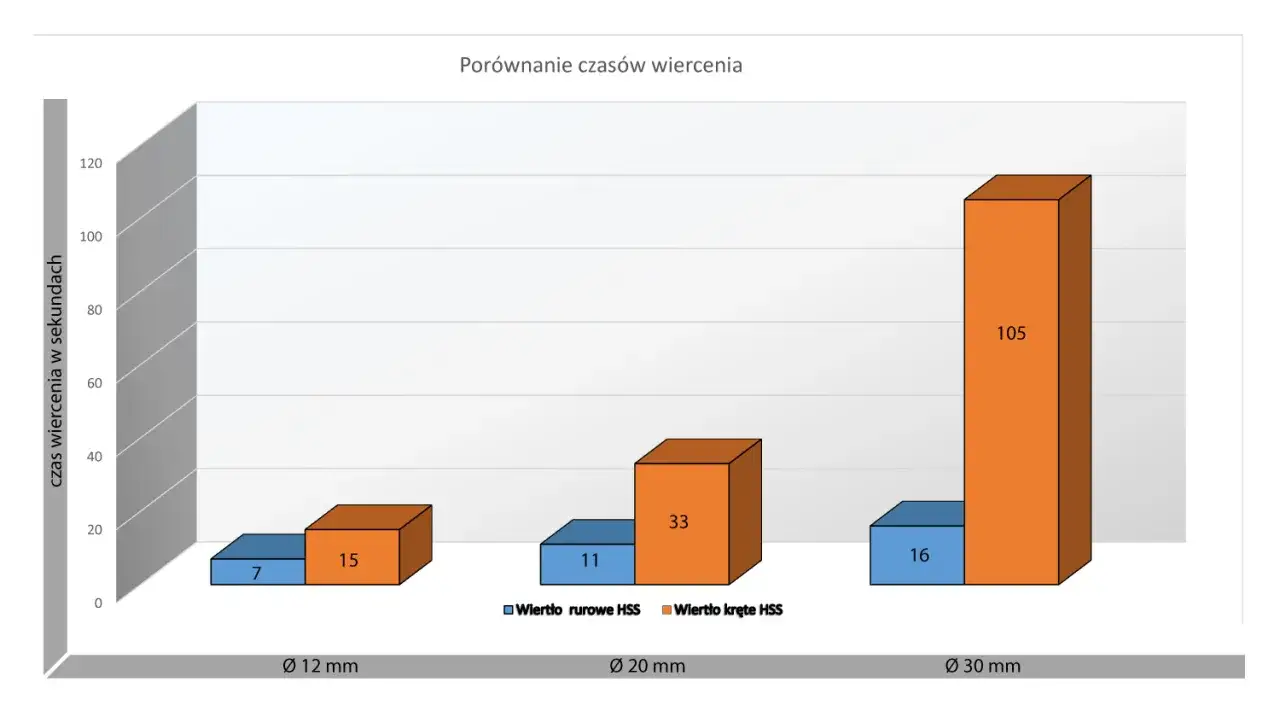 Wykres porównuje czasy wiercenia dla wierteł rurowych i krętych HSS przy różnych średnicach. Optymalne parametry skrawania dla wierteł rurowych są szybsze.