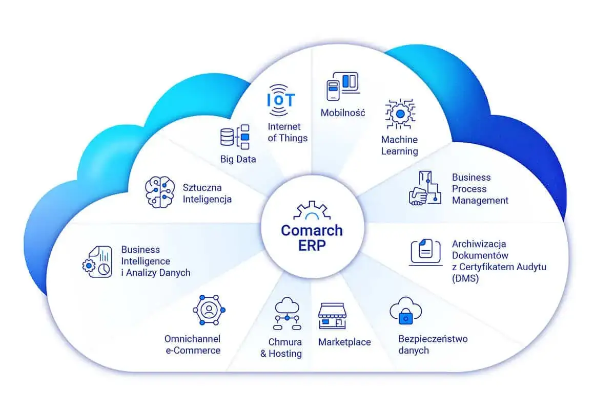 Comarch ERP integruje Big Data, IoT, Machine Learning, BPM, DMS, bezpieczeństwo danych, marketplace, chmurę, e-commerce, BI i analizy, mobilność, AI.