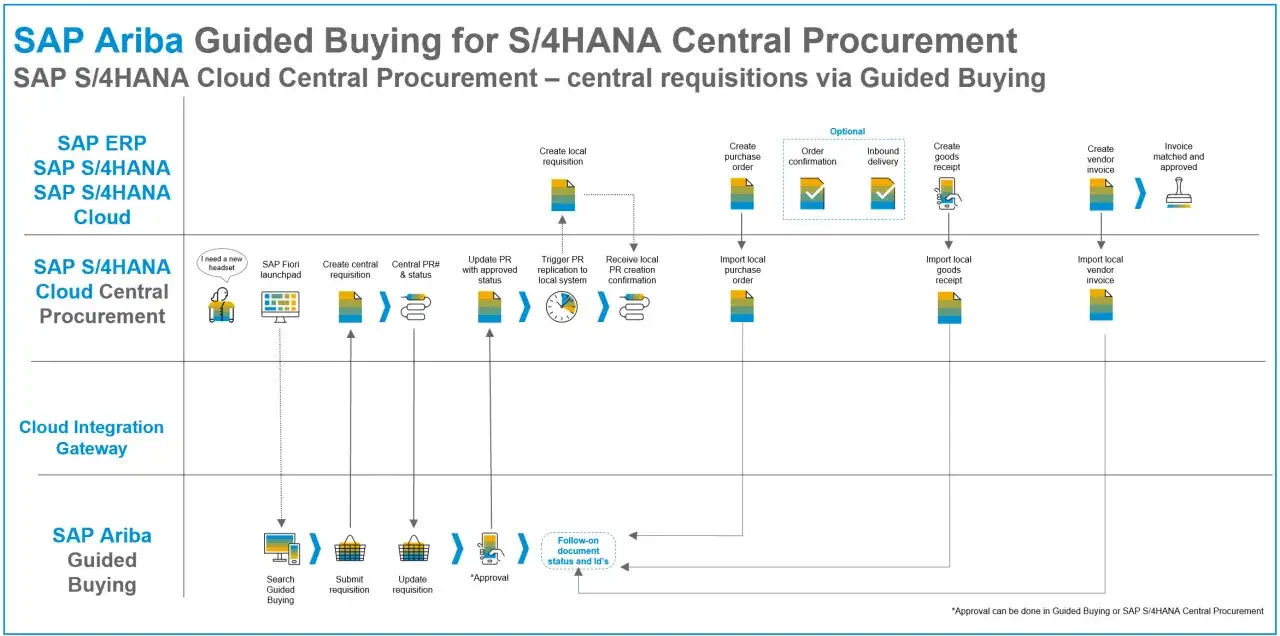 Schemat przepływu pracy SAP Ariba Guided Buying dla S/4HANA Central Procurement, pokazujący tworzenie centralnych zleceń zakupu.