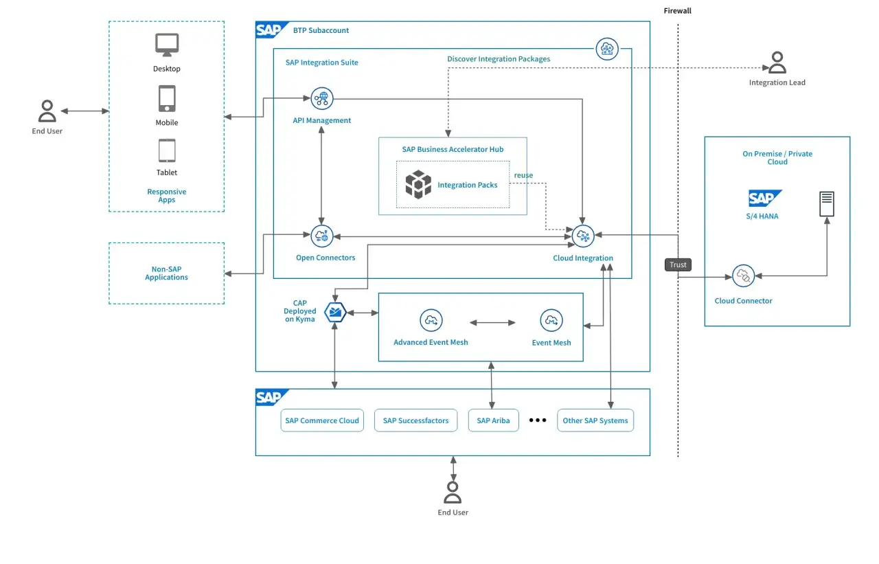 Diagram przedstawia integrację system&oacute;w SAP, w tym SAP Integration Suite, z r&oacute;żnymi aplikacjami i chmurami. Kluczowe elementy to API Management, Cloud Integration i Cloud Connector, kt&oacute;re ułatwiają płynne działanie erp it.