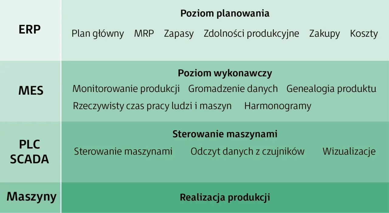 Diagram przedstawia poziomy planowania, wykonawczy i sterowania maszynami w systemie Comarch MES, obejmujący monitorowanie produkcji i gromadzenie danych.