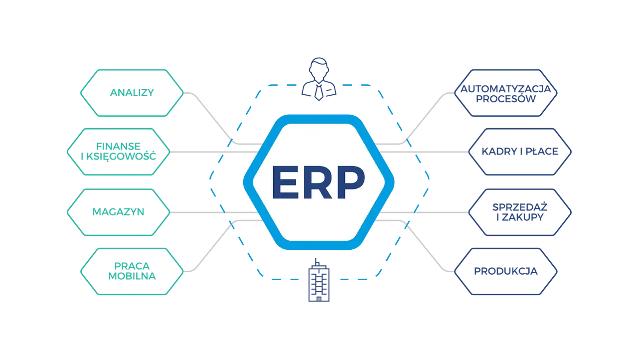 Schemat pokazuje, jak system ERP integruje różne działy firmy, od analiz po produkcję, usprawniając procesy on premise.