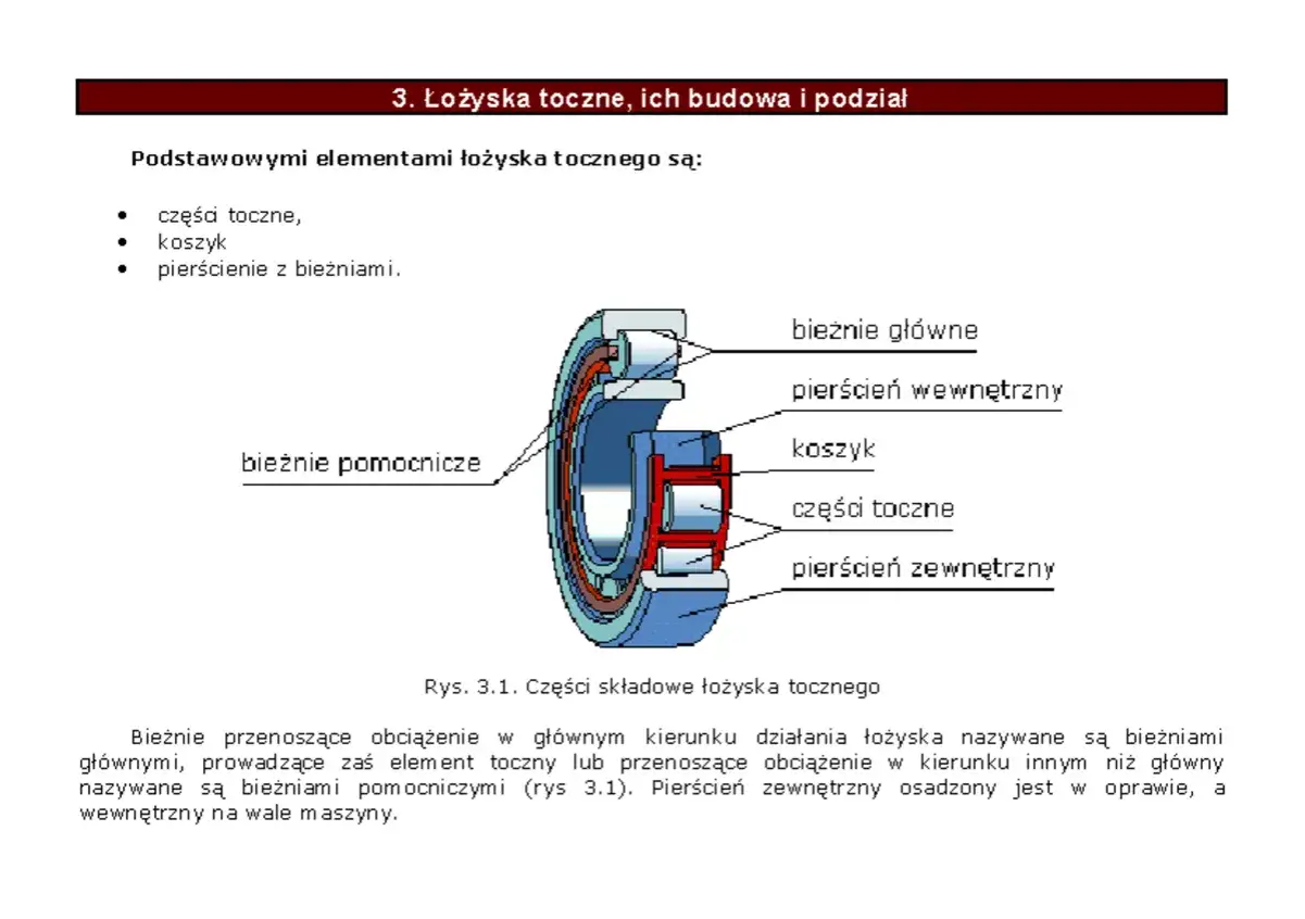 Schemat budowy łożyska tocznego: bieżnie gł&oacute;wne, pierścień wewnętrzny, koszyk, części toczne, pierścień zewnętrzny i bieżnie pomocnicze.