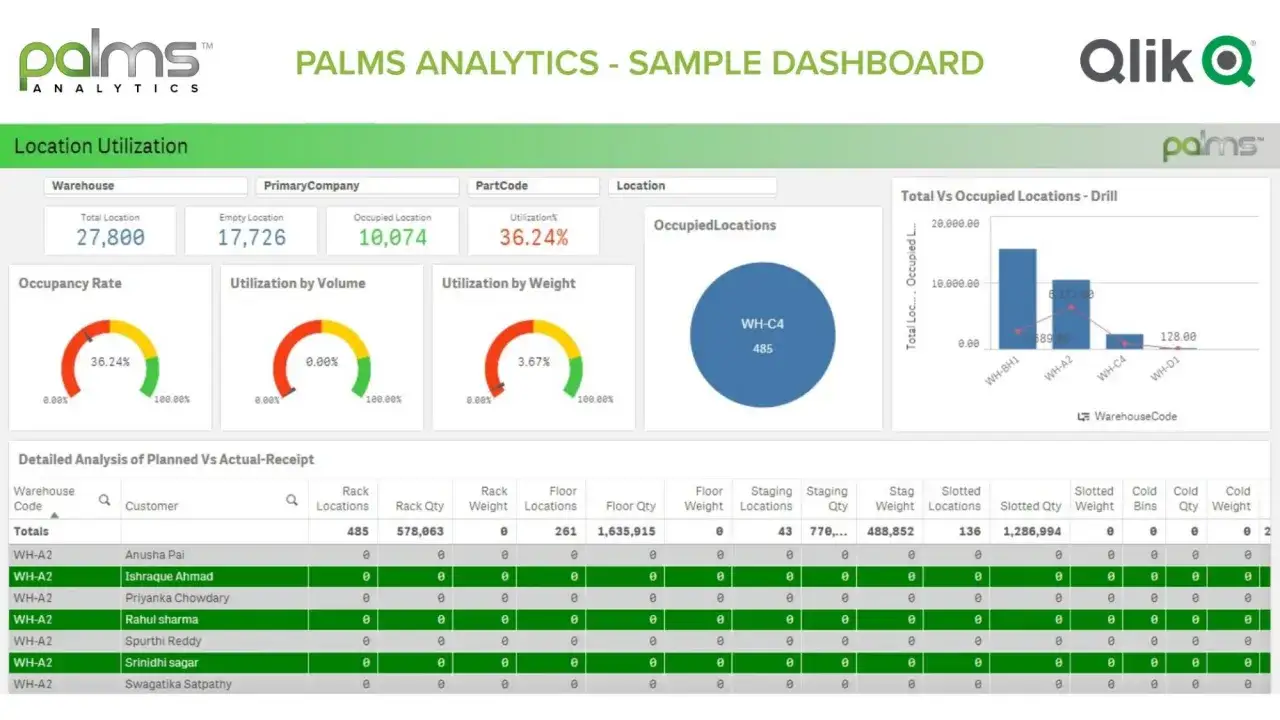 Dashboard analityczny astro wms: wykorzystanie lokalizacji, wskaźniki zajętości, objętości i wagi. Szczeg&oacute;łowa analiza planowanych vs. rzeczywistych przyjęć.