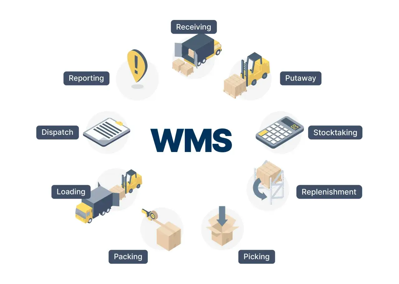 Schemat WMS przedstawia procesy magazynowe: przyjęcie, odkładanie, inwentaryzację, uzupełnianie, kompletację, pakowanie, ładowanie i wysyłkę. To praca dla każdego eksperta WMS.