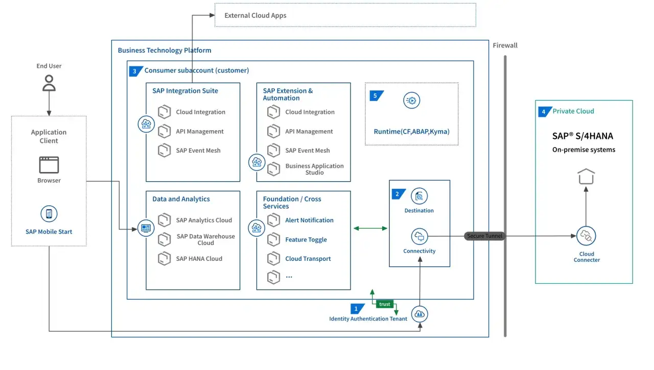 Schemat architektury SAP BTP z modułami SAP Integration Suite, SAP Extension & Automation, Data and Analytics, Foundation/Cross Services, Runtime, Destination, Connectivity, Identity Authentication Tenant oraz SAP S/4HANA.