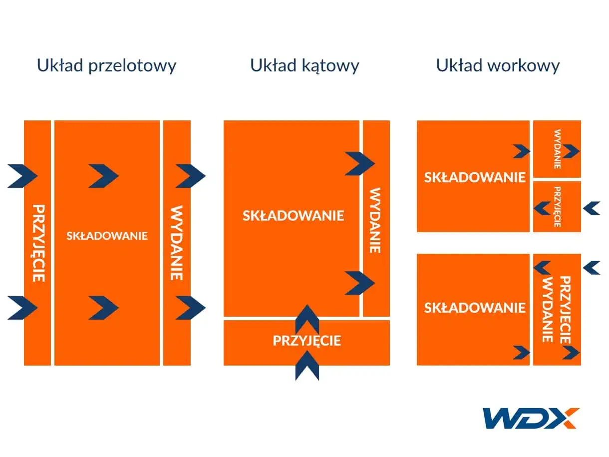 Schemat przedstawia trzy układy magazynowe: przelotowy, kątowy i workowy, ilustrujące procesy przyjęcia, składowania i wydania towarów.