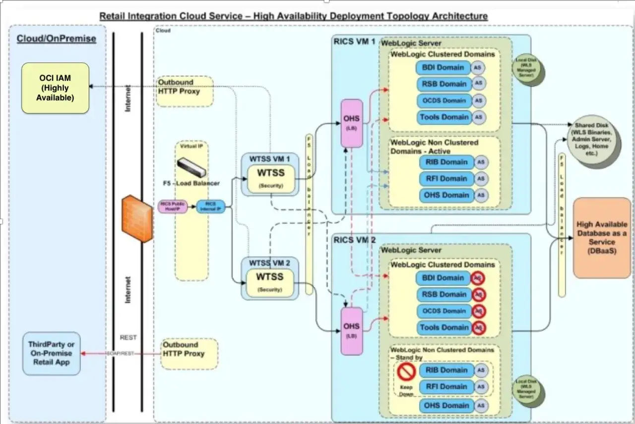 Diagram architektury chmurowej dla systemu ERP, pokazujący wysoką dostępność, z serwerami WebLogic, WTSS i bazą danych DBaaS.