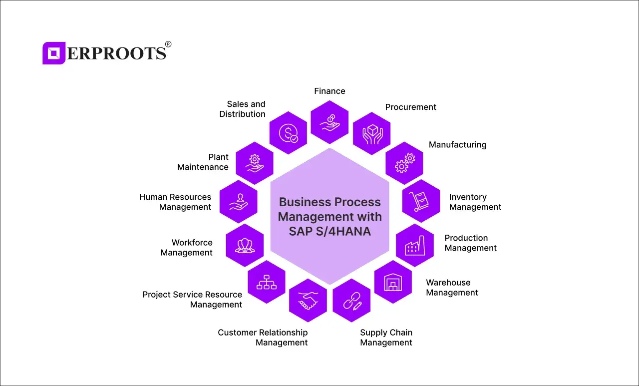 Diagram przedstawia zarządzanie procesami biznesowymi z oprogramowaniem SAP S/4HANA, obejmujące finanse, produkcję, magazynowanie i inne moduły.