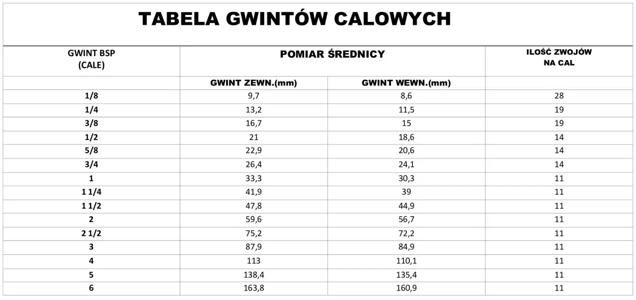 Tabela gwintów calowych: rozmiary gwintów zewnętrznych i wewnętrznych w mm, ilość zwojów na cal.
