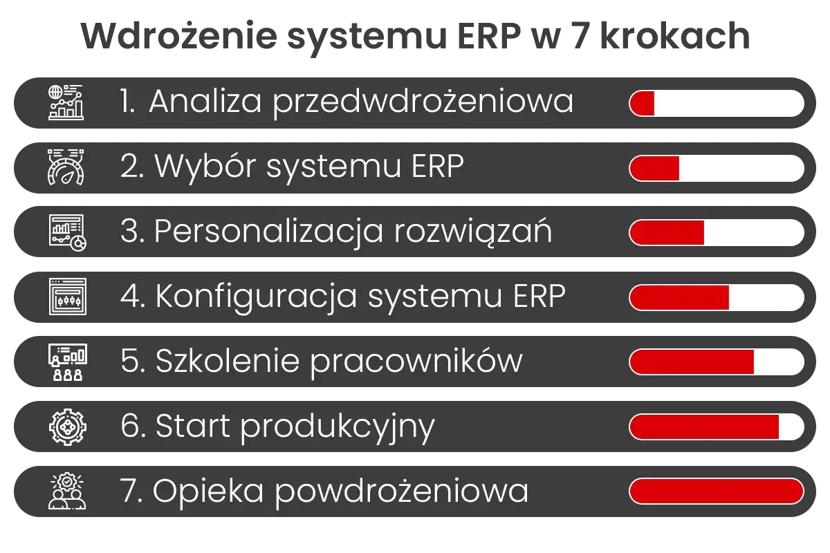 Wdrożenie systemu ERP: kluczowa jest analiza przedwdrożeniowa. Lista 7 kroków, od analizy po opiekę.