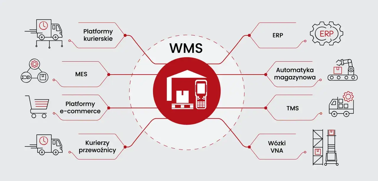 Schemat przedstawia integrację WMS z systemem ERP, platformami e-commerce, kurierskimi, MES, automatyką magazynową, TMS i w&oacute;zkami VNA.