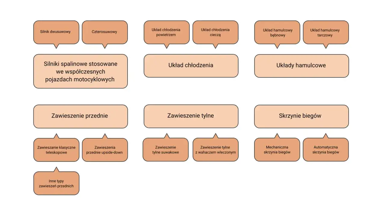 Schemat przedstawia rodzaje osi i układów w motocyklach: silniki (dwu- i czterosuwowe), układy chłodzenia (powietrzem, cieczą), hamulcowe (bębnowe, tarczowe), zawieszenia (przednie, tylne) i skrzynie biegów (mechaniczne, automatyczne).