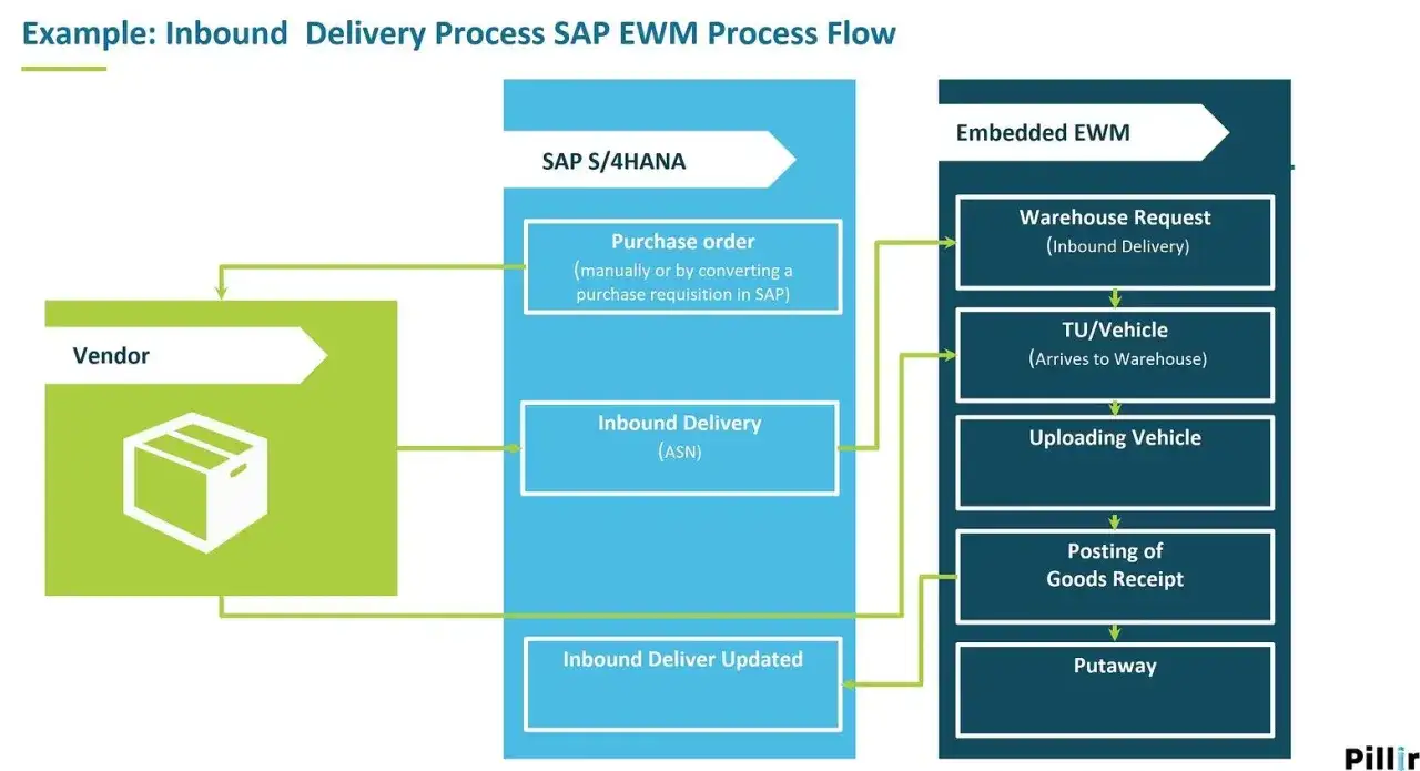 Schemat procesu dostawy przychodzącej w SAP EWM. Od dostawcy, przez SAP S/4HANA, do magazynu.