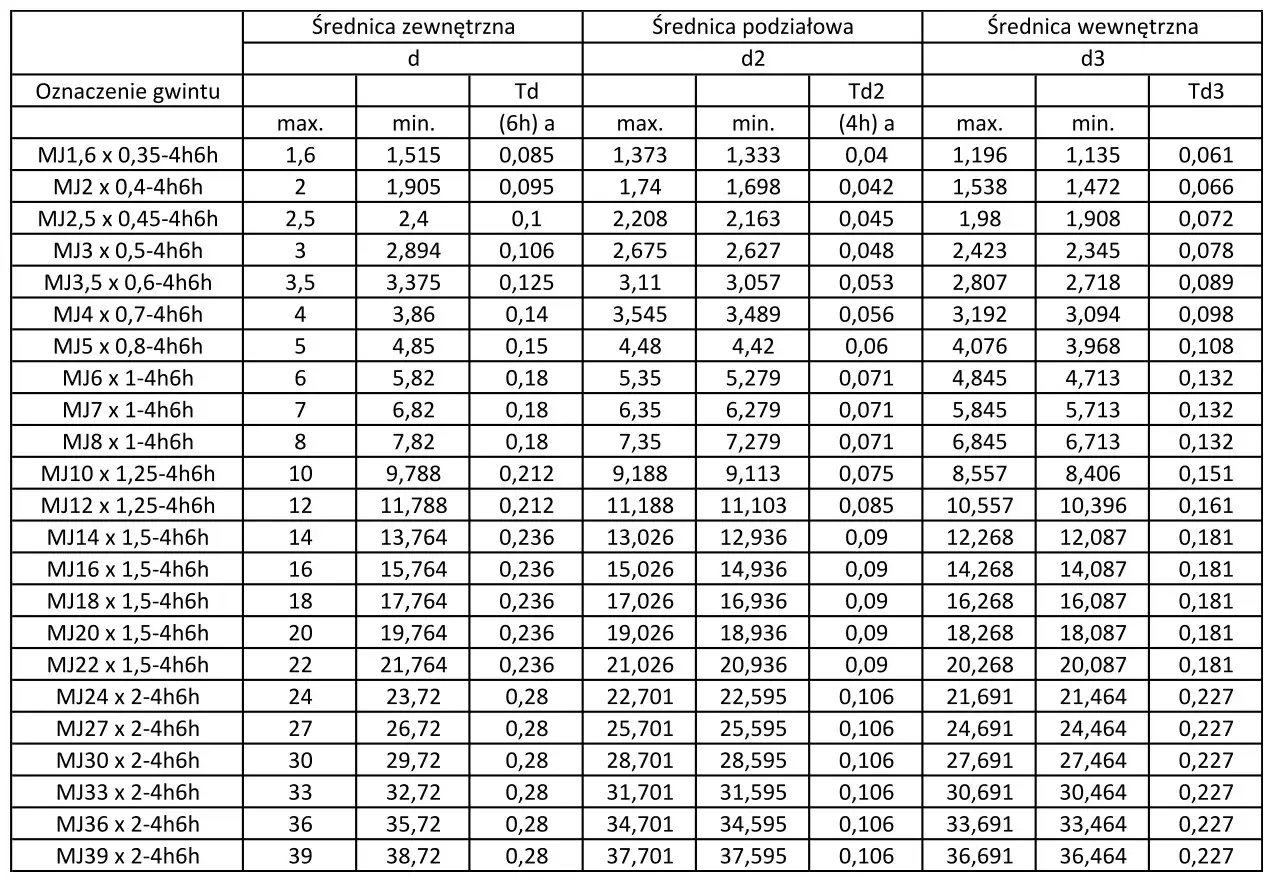 Tabela z wymiarami gwintów MJ, uwzględniająca średnicę zewnętrzną, podziałową i wewnętrzną.