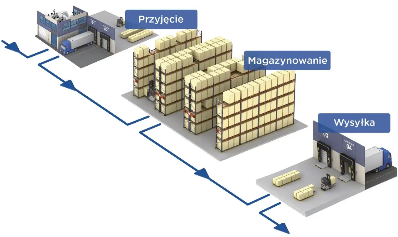 Schemat przepustowość magazynu: przyjęcie towaru, magazynowanie na regałach, wysyłka.