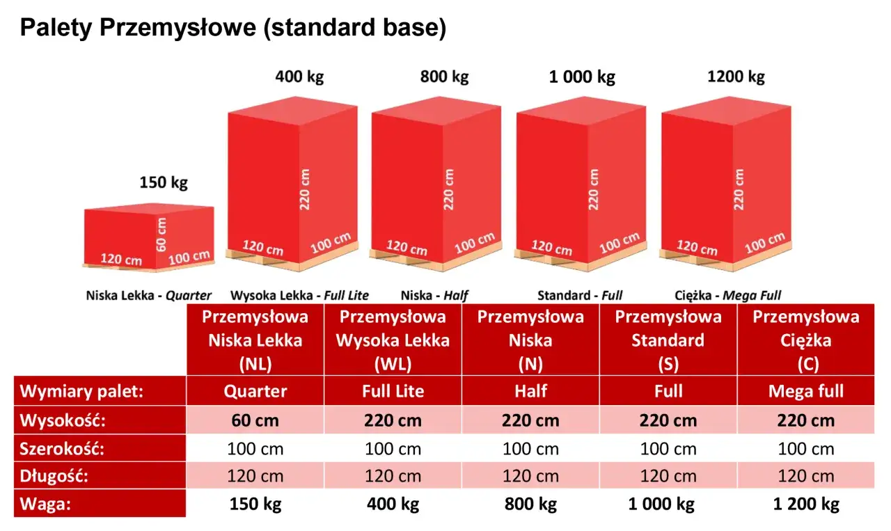 Rodzaje palet i ich wymiary: od Quarter (60x100x120 cm, 150 kg) do Mega Full (220x100x120 cm, 1200 kg).