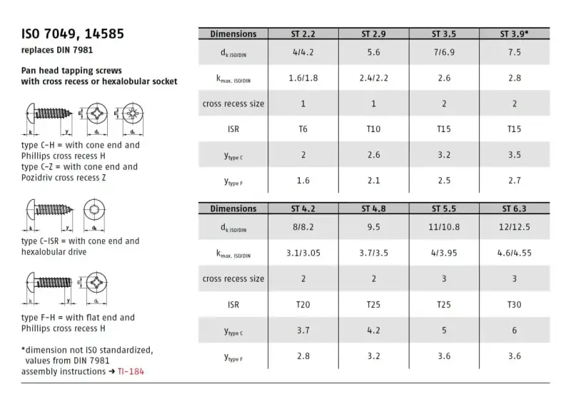 Tabela z rozmiarami gwintów dla wkrętów ISO 7049, 14585. Podane wymiary: dk, kmax, rozmiar gniazda, ISR, ytype c, ytype F.