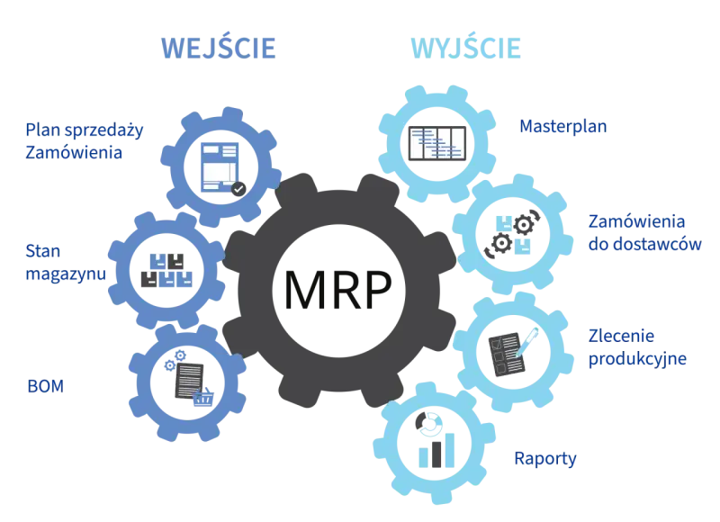 Schemat MRP, gdzie wejście to plan sprzedaży, zamówienia, stan magazynu i BOM, a wyjście to masterplan, zamówienia do dostawców, zlecenia produkcyjne i raporty.