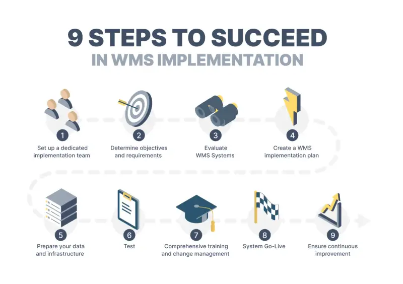 9 kroków do sukcesu w implementacji WMS: zespół, cele, ocena systemów, plan, dane, testy, szkolenia, wdrożenie, ciągłe doskonalenie.